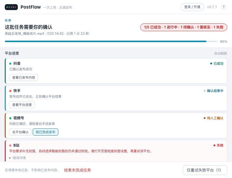 PostFlow 任务监控页,展示五个平台的成功、确认中、待人工确认、失败和结果待确认状态